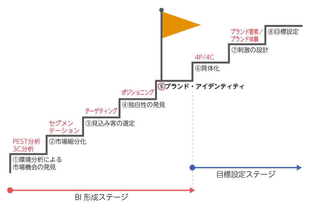 出典：一般財団法人ブランド・マネージャー認定協会　ベーシックコース　テキスト